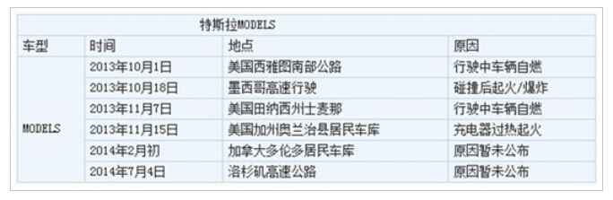 特斯拉的電池是否安全