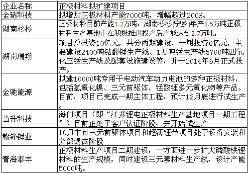 [ICC]2014國內(nèi)主要正極材料廠家產(chǎn)能大盤點(diǎn)及下半年擬擴(kuò)建項(xiàng)目