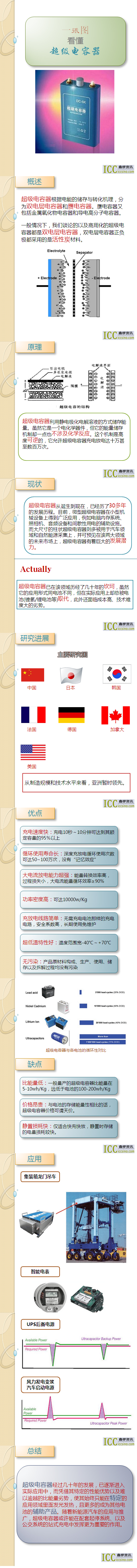一張圖看懂超級電容器