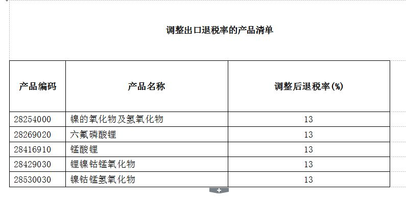 五種電池材料出口退稅率調(diào)整為13%