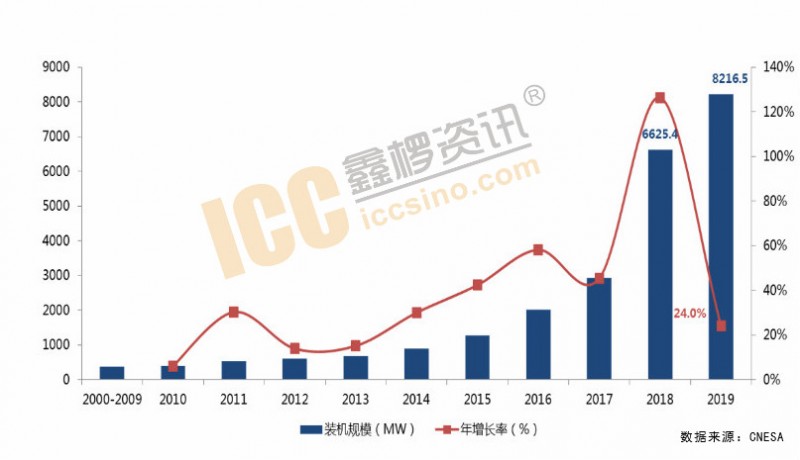 電化學(xué)儲(chǔ)能規(guī)模