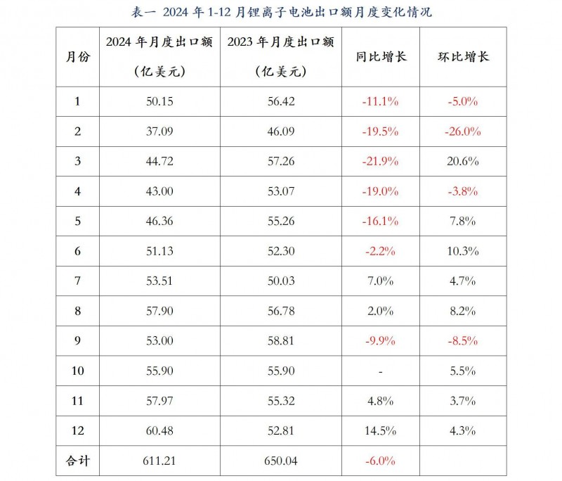 行業(yè)發(fā)展部：2024年1-12月我國鋰離子電池出口情況_01(1)