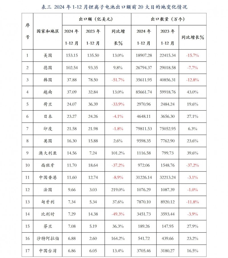 行業(yè)發(fā)展部：2024年1-12月我國鋰離子電池出口情況_05