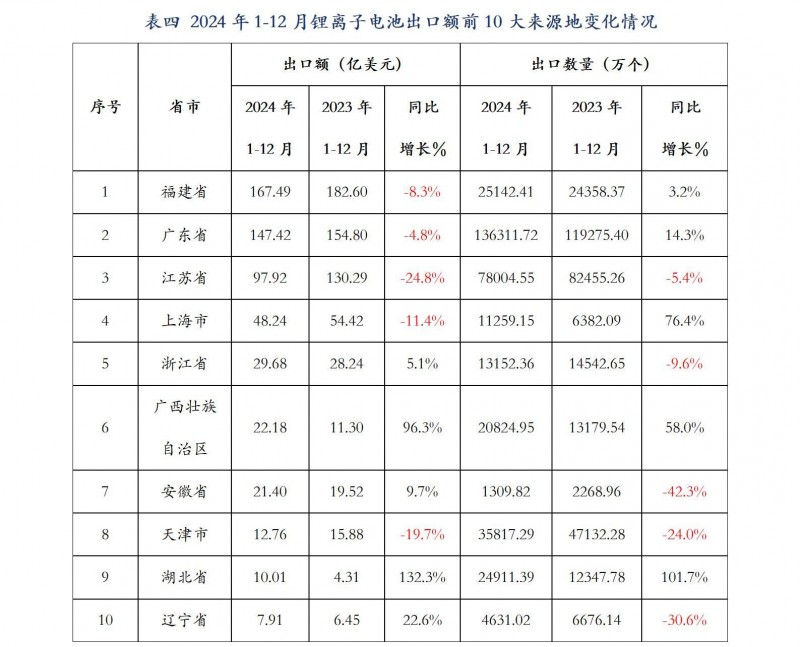 行業(yè)發(fā)展部：2024年1-12月我國鋰離子電池出口情況_07